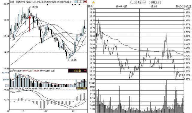 股市上众所周知的看盘技巧，却只有0.1%的人一直在用