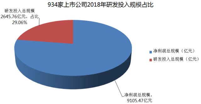 2021美国研发投入占gdp的多少_科创板重磅深度报告 科技龙头公司的黄金时代