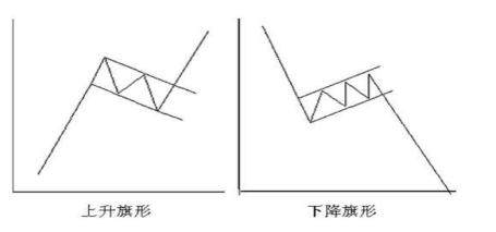 旗形被公認為是可靠的整理形態,在指示方向及量度目標方面,準確性較高