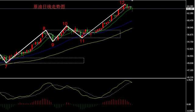 原油1月19日行情技術分析第三賣點不成則頂分型不成