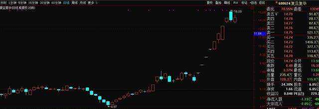 科创板第一批名单的公布,创投概念股高位撤退