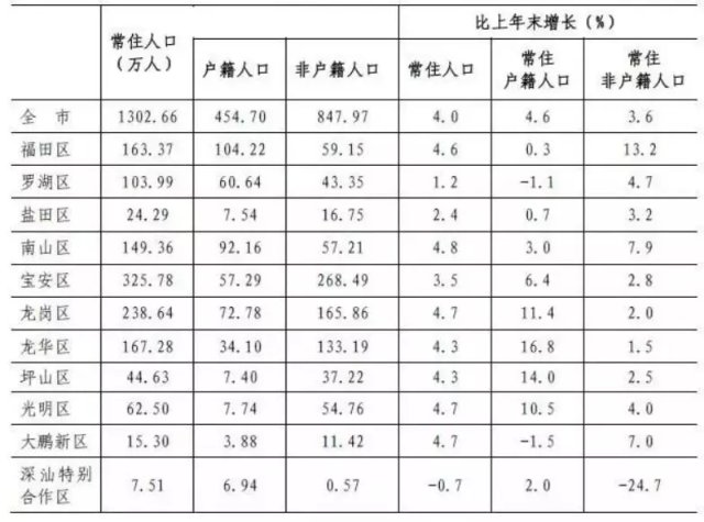 深圳常住人口有多少_常住人口登记卡