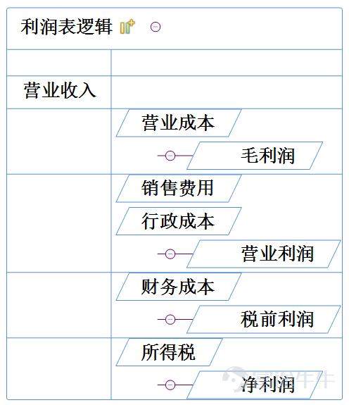 富途教你读财报利润表看什么怎么看