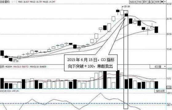 股价起跳前，“CCI”必将出现这种特征征兆，上万次的实盘验证！
