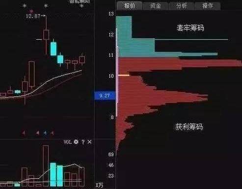 一套失传已久的筹码分布选股战法 高效实用 精准捕捉强势涨停板 木子的网站
