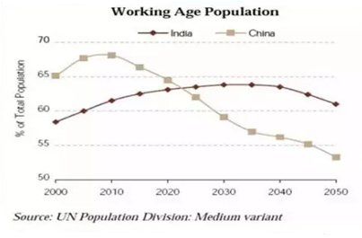 印度专家人口红利_体现印度人口多的图(2)