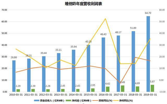十年十倍的维他奶，周跌15%为哪般？