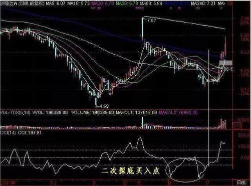 股票技术指标分析：CCI底部买入法