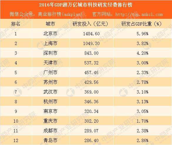 南京1945年以来gdp排名_2016年江苏gdp排名,南京市GDP总值过亿 附各城市GDP排名(3)