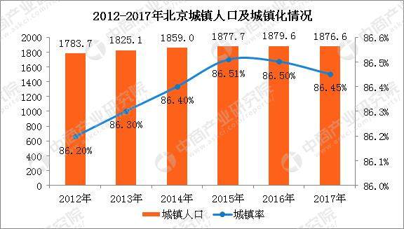 北京人口大數據分析常住人口首次下降老齡化加劇