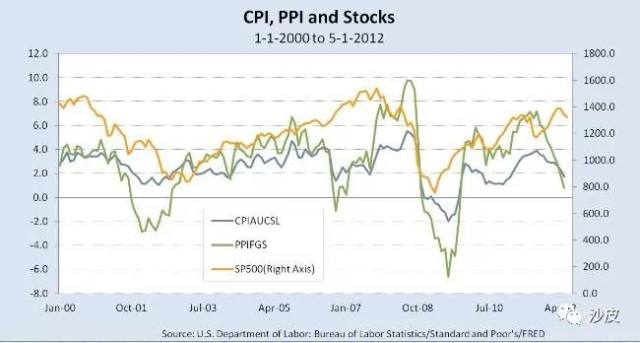 国家救市公式:沙式股指=C*L(周期*杠杆率)