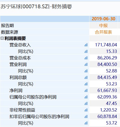 苏宁环球中报解读被低估的低负债高收益质优公司