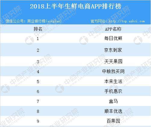 2018上半年生鲜电商APP排行榜