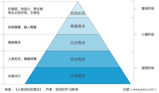 人性需求金字塔原理图片