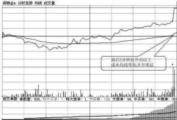 关于尾盘拉高是机会还是陷阱 一直不明白 现在终于有人说透彻了 木子的网站