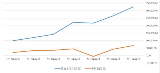 马云的投资战略,恒生电子2018年年报点评