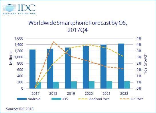 2018年全球智能手机出货量分析及预测:全球出