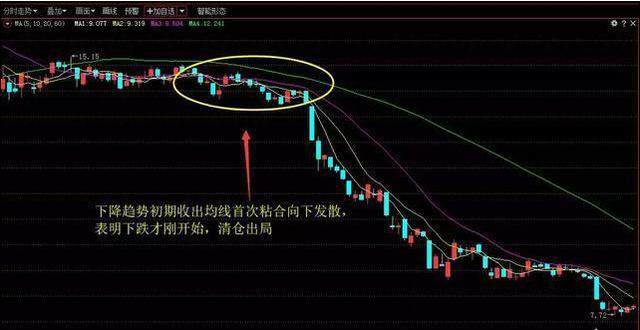 利弗莫尔经典买入法:金字塔式加仓法,一旦这三根均线这样走,立刻开始