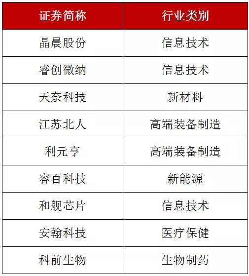 首批科创板申请名单出炉,如何挖掘投资机会?