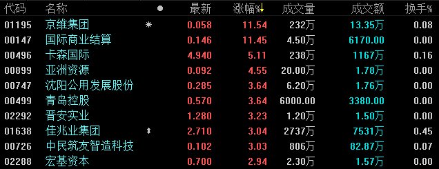 港股收评：恒指跌0.42% 合景泰富、碧桂园等粤港澳概念股回落-中国网地产