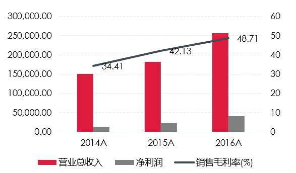 如何理解毛利率才能让IPO更容易过会？