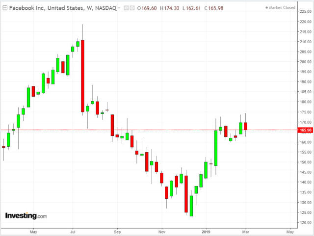 Facebook公司的股价周线图，来源：英为财情Investing.com