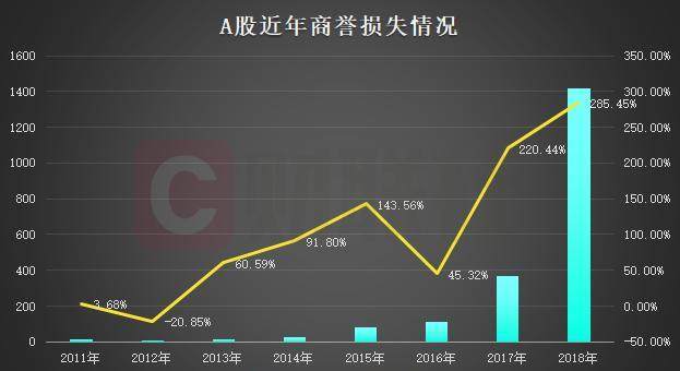 2018A股年报回顾:净利润10年来首次同比负增