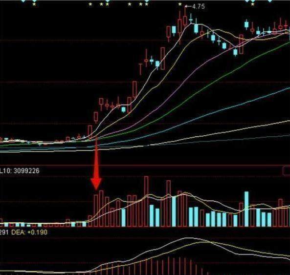 中国股市真正的王者指标成交量，抓涨停成功率高达95%！