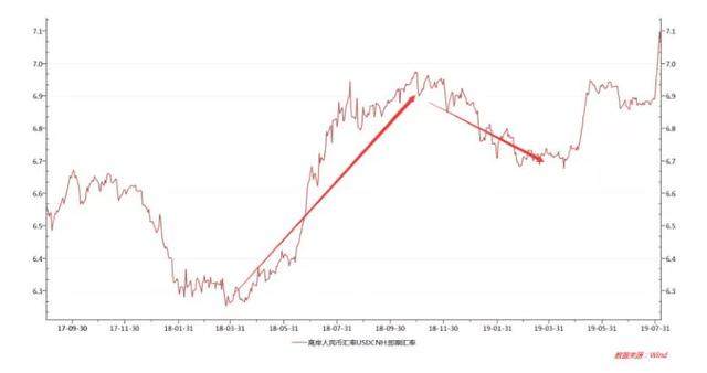 中泰资管天团 | 人民币汇率破7，你该贪婪而不是恐惧