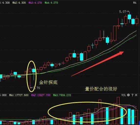 3,多針探底主力吸引足夠的籌碼後,為了測試籌碼的穩定性和承載能力的