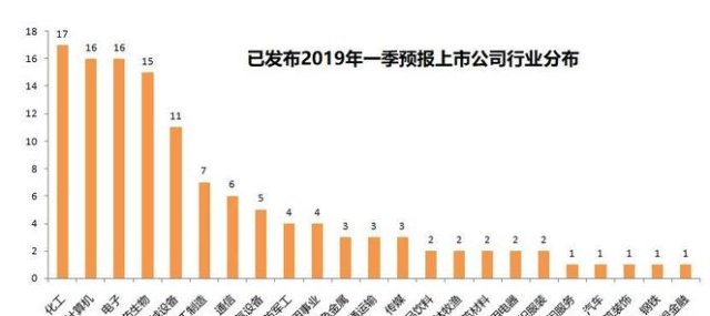 2019一季度业绩预报新鲜出炉!3股预增超10倍