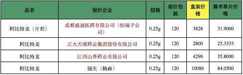 第二轮药品集采集锦：恒瑞大丰收全中标，中国生物制药、齐鲁等皆有重磅产品失利