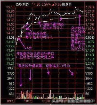 关于主升浪的启动信号，真正读懂了，你就是股市真正的高手！