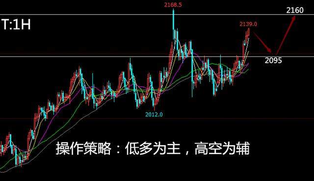 投资界的悟空：2.21 铁矿630看空，焦炭2095看多