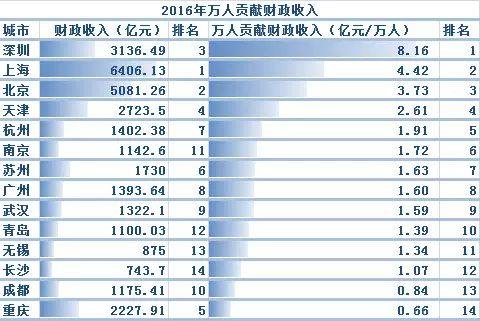 洛阳城市区gdp财政收入_土地依赖创历史新高 每百元GDP有17元来自房地产,城市土地依赖排行榜看