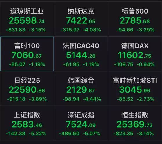 突發美股暴跌800點引發全球股市大跌滬指跌穿熔斷底