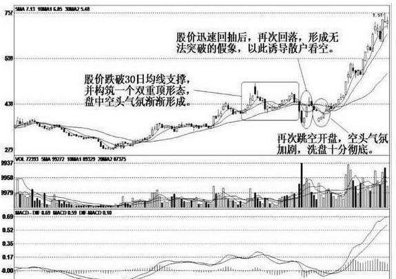 莊家原來是這樣拉昇股票的散戶真正看懂了抓牛股不求人