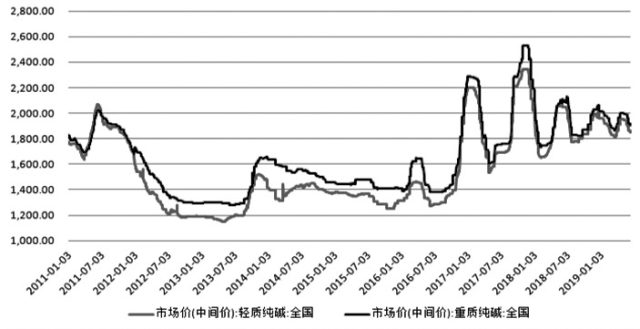 影響純鹼價格的因素1,下游需求純鹼作為工業原理,價格自然與下游需求