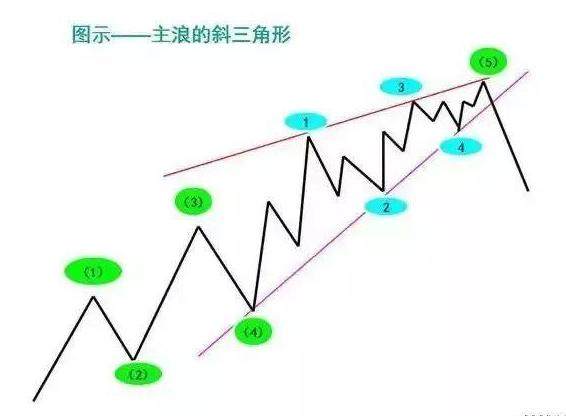 15張圖帶你瞭解波浪理論波浪理論基礎入門教程