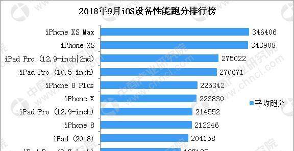 2018年9月iOS设备性能跑分排行榜:iPhone XS