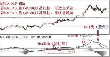 MACD技术基础知识讲解