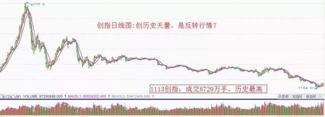 创业板历史天量,行情级别修正为反转?