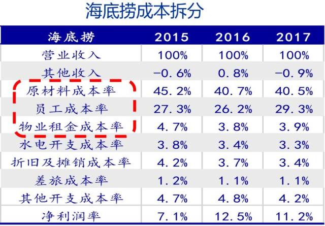 基于此,海底捞租金成本要大幅低于同业对手.