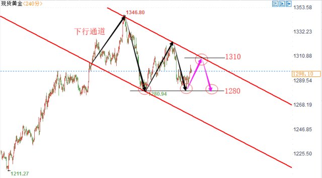 陆睿铭美联储纪要来临黄金技术面回补伦敦金短线先多后空