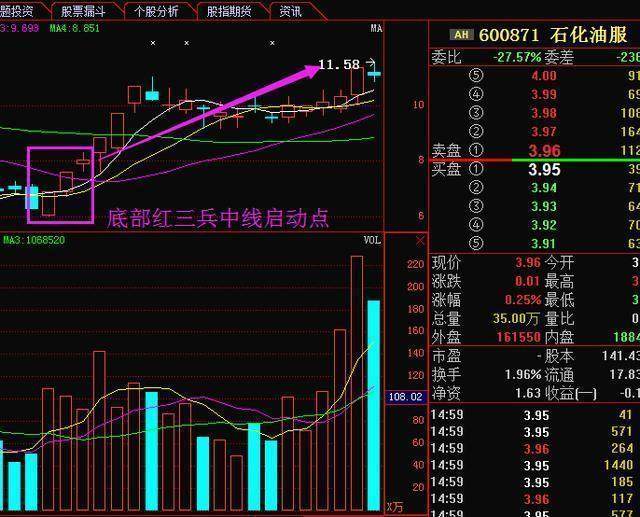 操盘实训选股战法红三兵单阳不破蚂蚁上树附选股公式