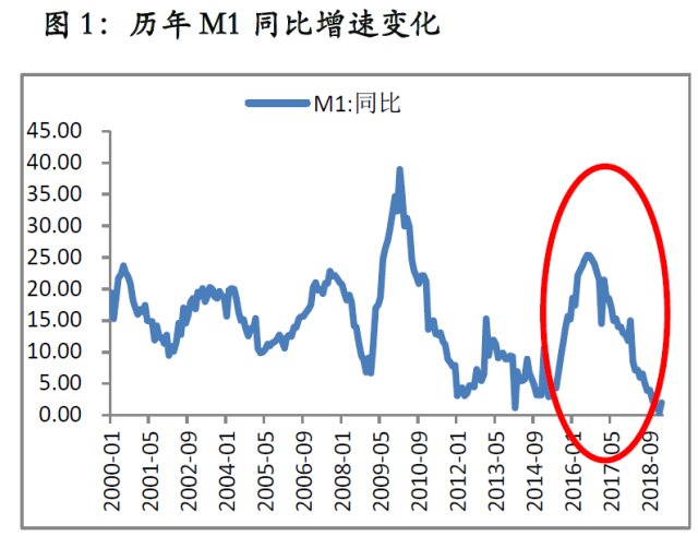 m1m2剪刀差对经济的前瞻意义