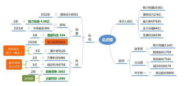 龙虎榜复盘丨易见股份成“区块链”龙头，外资介入格力电器18亿