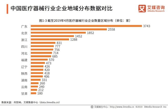 中国医疗器械行业企业地域分布数据对比