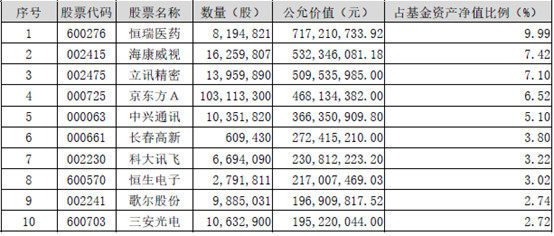 核心数据 科技龙头etf19年度四季报精华版 单季度利润6 亿元 财富号 东方财富网