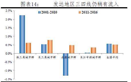 城市化中后期 人口主要向一二线大城市 大都市圈和区域中心城市集聚 财富号 东方财富网